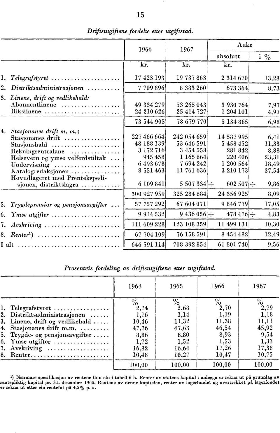 Trygdepremiar og pensjonsavgifter 6. Ymse utgifter 7. Avskriving 8. Renter') alt 5 Driftsutgiftene fordelte etter utgiftstad. 966 967 Auke absolutt kr.