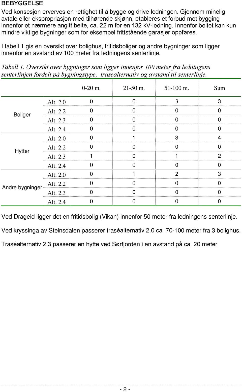 Innenfor beltet kan kun mindre viktige bygninger som for eksempel frittstående garasjer oppføres.