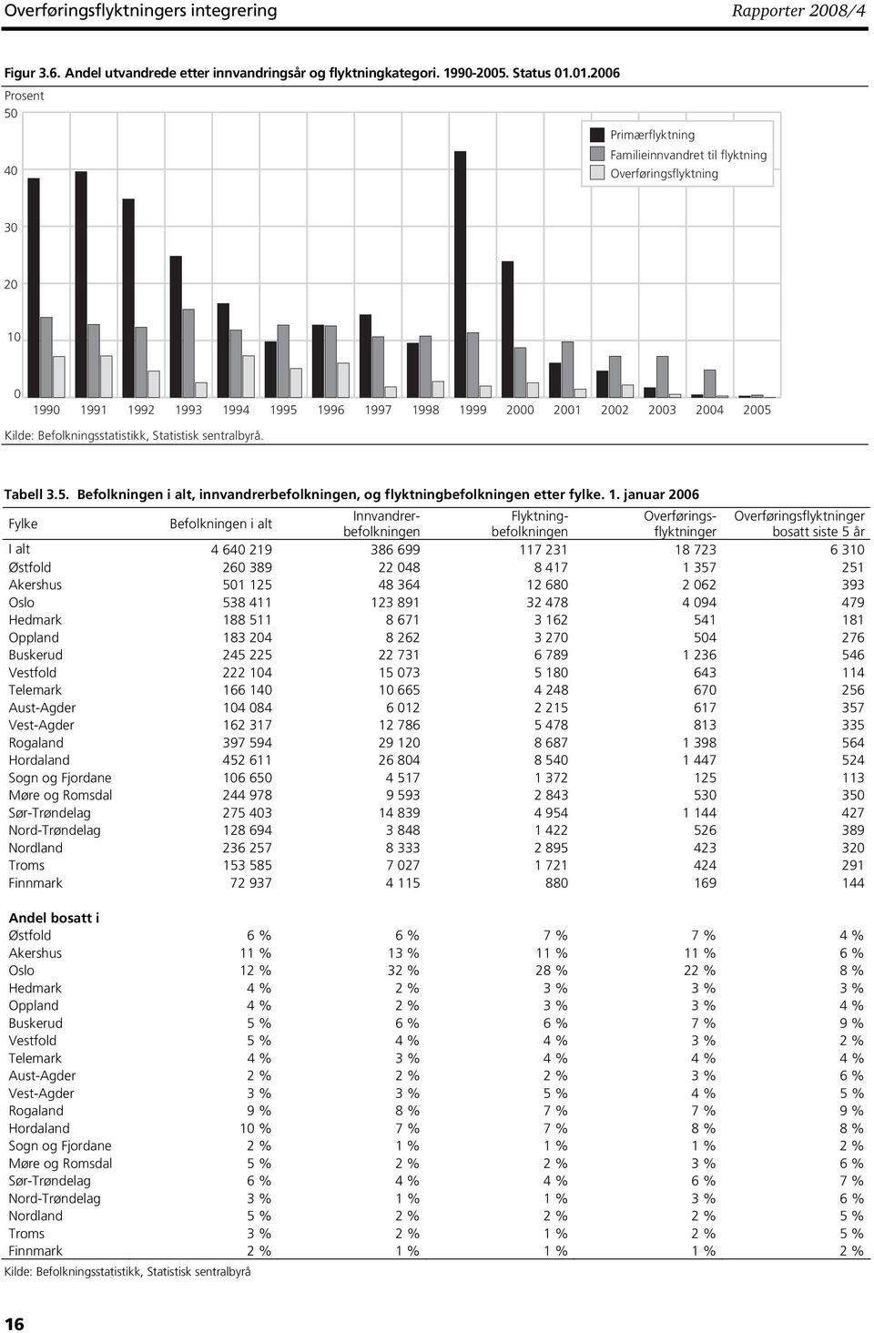 Befolkningsstatistikk, Statistisk sentralbyrå. Tabell 3.5. Befolkningen i alt, innvandrerbefolkningen, og flyktningbefolkningen etter fylke. 1.