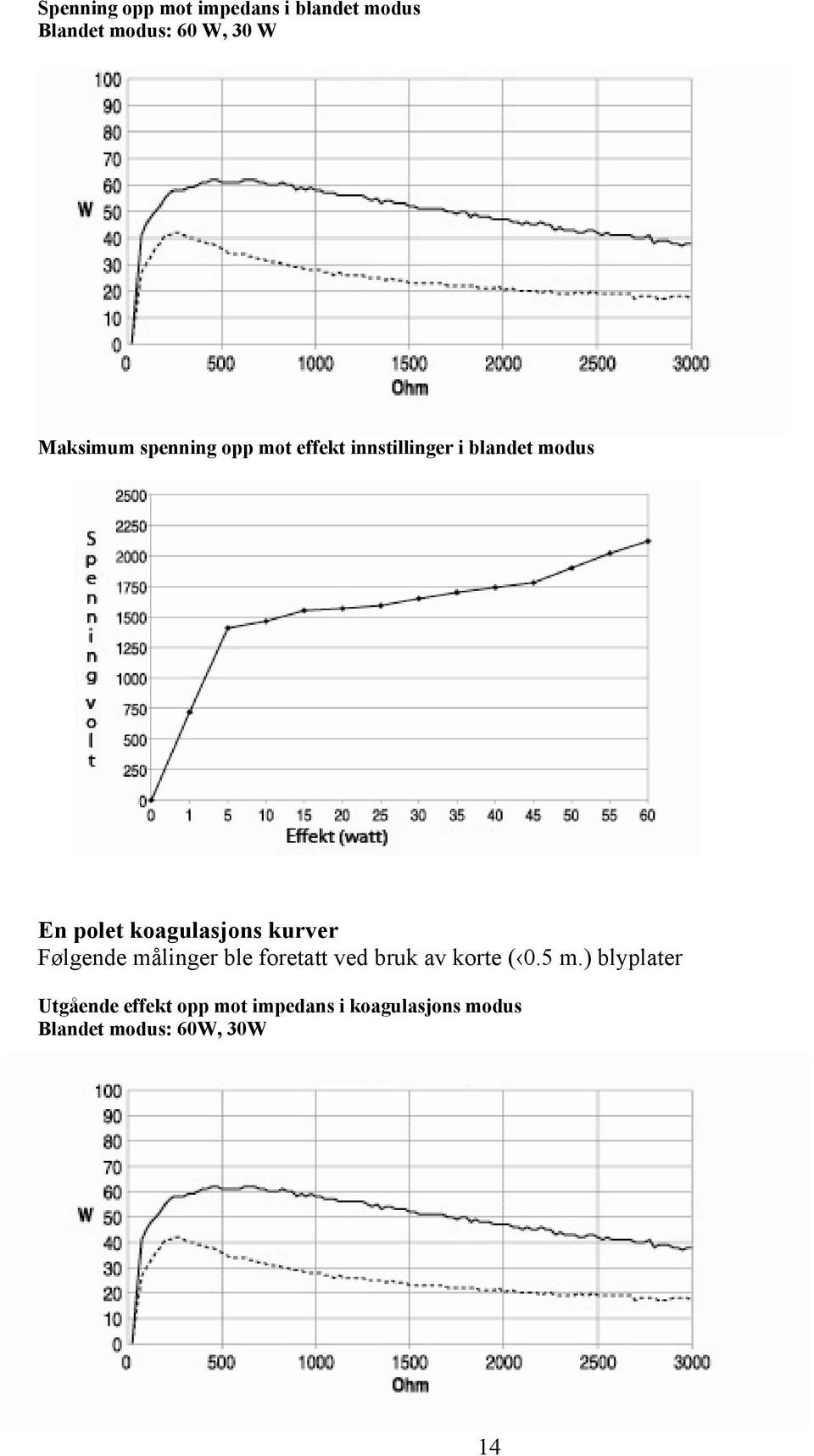 kurver Følgende målinger ble foretatt ved bruk av korte ( 0.5 m.