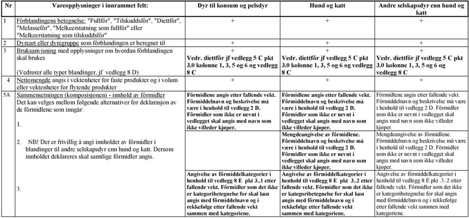 brukes (Vedrører alle typer blandinger, jf vedlegg 8 D) 4 Nettomengde angis i vektenheter for faste produkter og i volum eller vektenheter for flytende produkter 5A Sammensetningen (komposisjonen) -