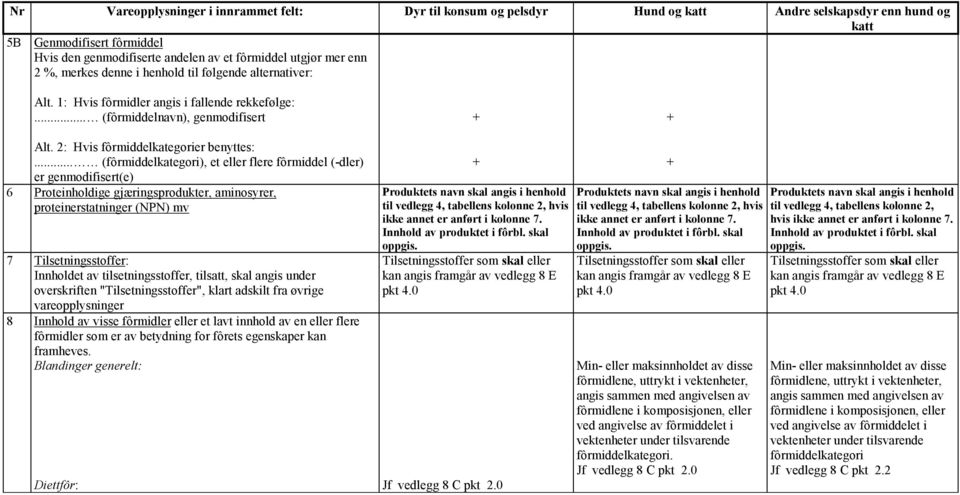 .. (fôrmiddelkategori), et eller flere fôrmiddel (-dler) er genmodifisert(e) 6 Proteinholdige gjæringsprodukter, aminosyrer, proteinerstatninger (NPN) mv 7 Tilsetningsstoffer: Innholdet av