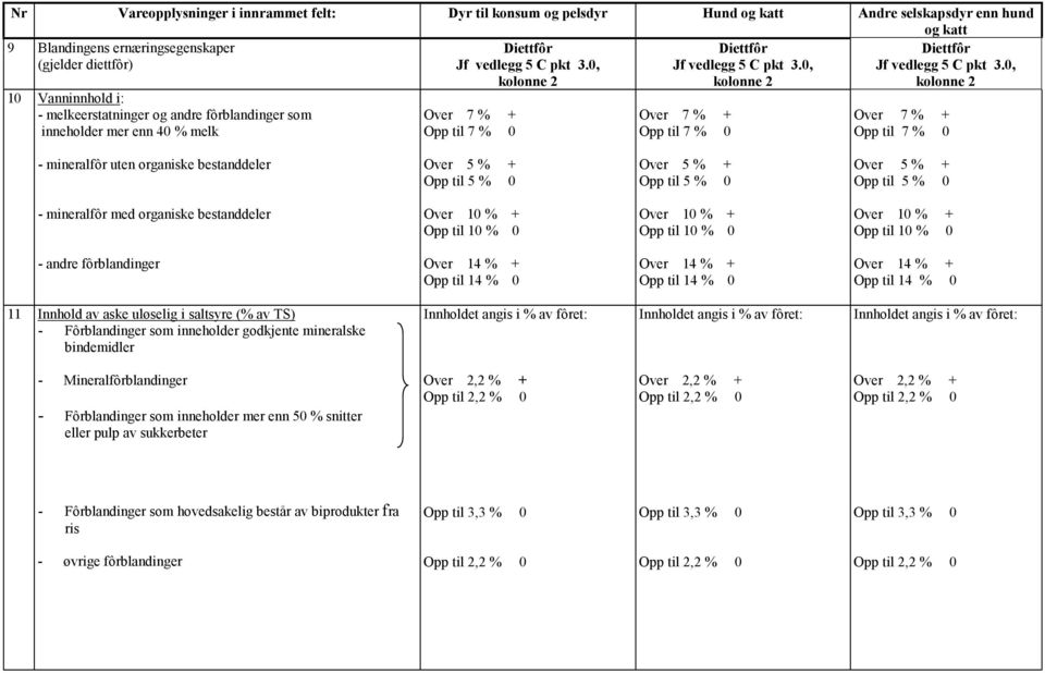 0, kolonne 2 Over 7 % Opp til 7 % 0 Diettfôr Jf vedlegg 5 C pkt 3.