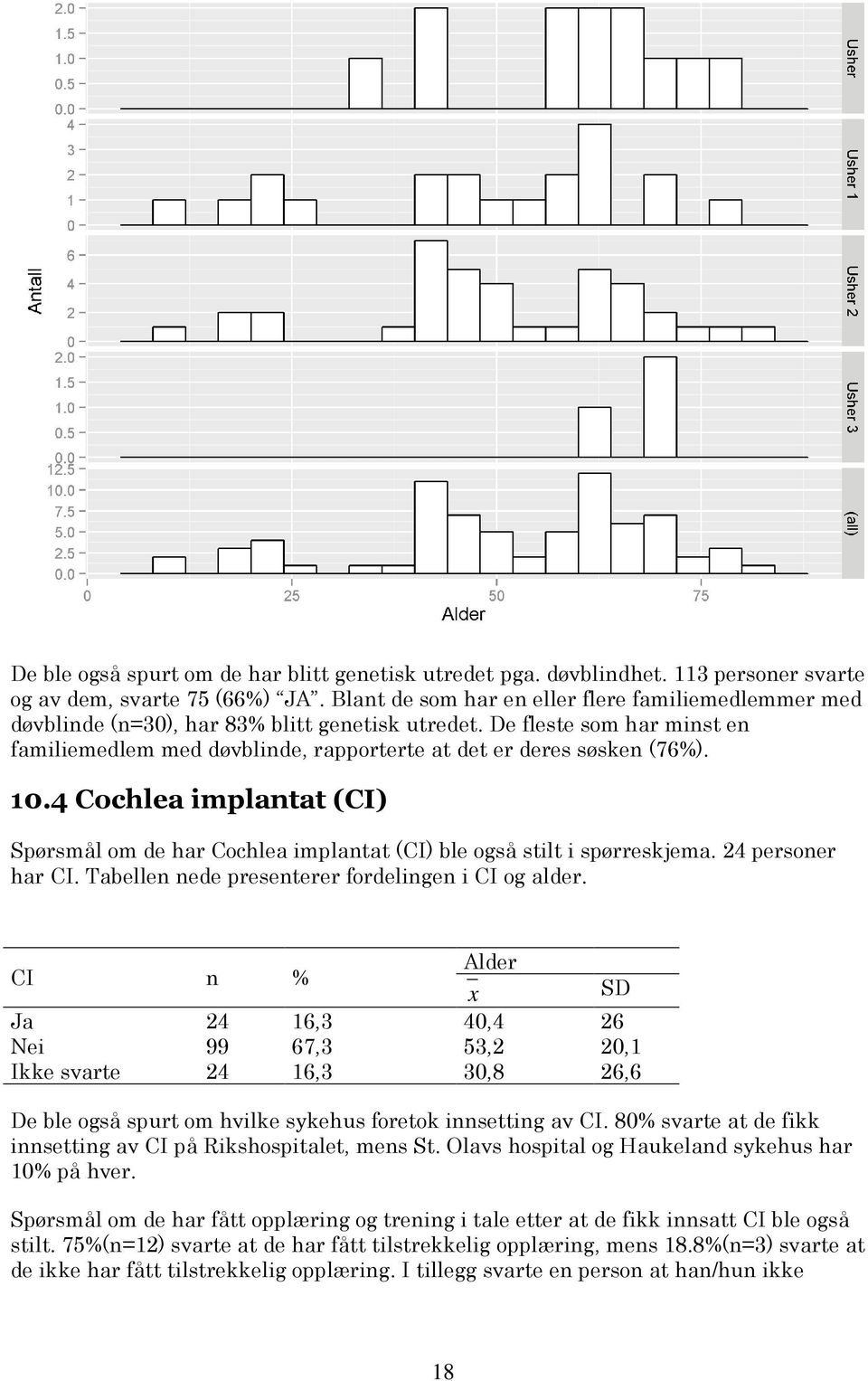 10.4 Cochlea implantat (CI) Spørsmål om de har Cochlea implantat (CI) ble også stilt i spørreskjema. 24 personer har CI. Tabellen nede presenterer fordelingen i CI og alder.