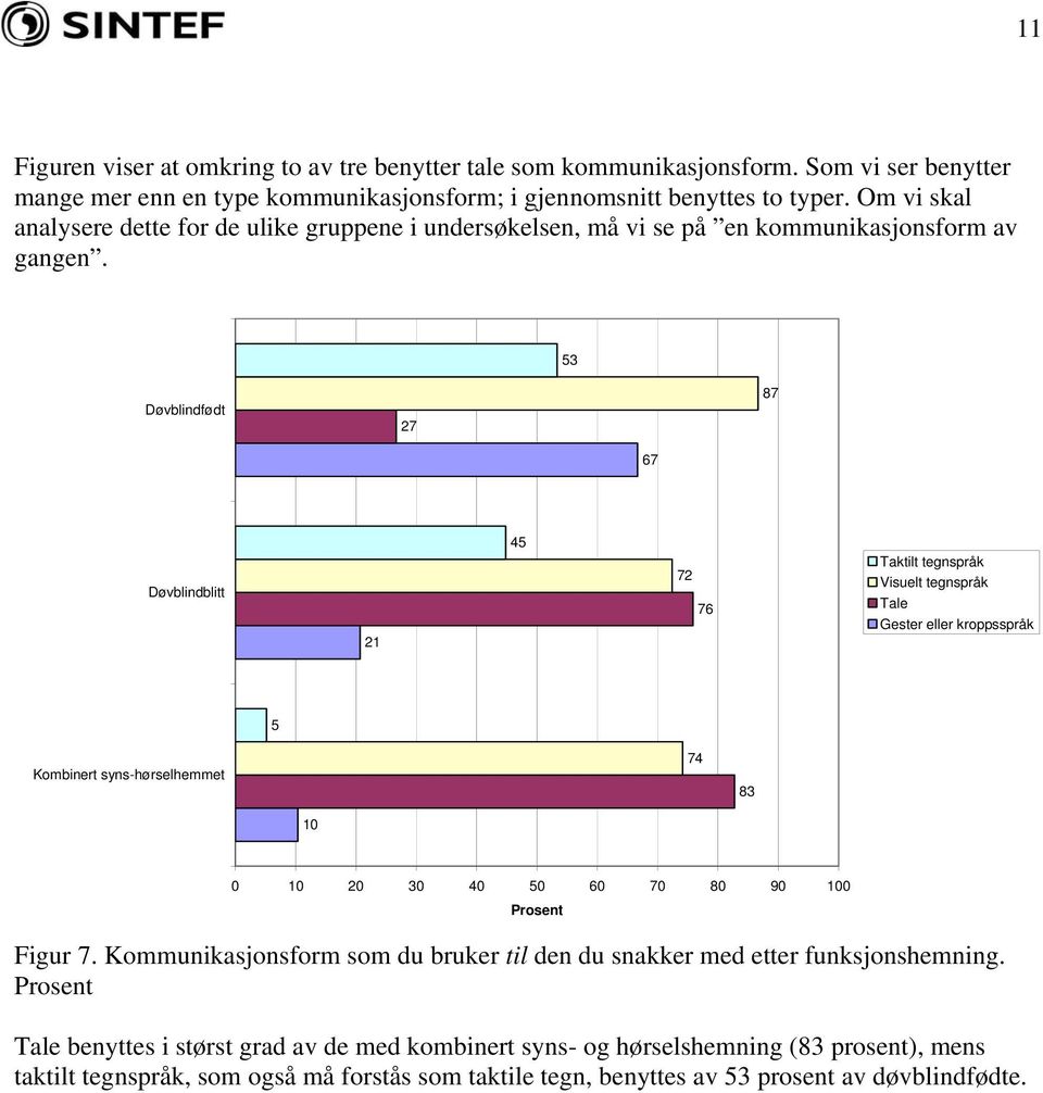 53 Døvblindfødt 27 87 67 Døvblindblitt 21 45 72 76 Taktilt tegnspråk Visuelt tegnspråk Tale Gester eller kroppsspråk 5 Kombinert syns-hørselhemmet 74 83 10 0 10 20 30 40 50 60 70 80 90