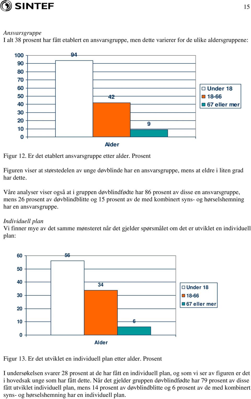 Våre analyser viser også at i gruppen døvblindfødte har 86 prosent av disse en ansvarsgruppe, mens 26 prosent av døvblindblitte og 15 prosent av de med kombinert syns- og hørselshemning har en