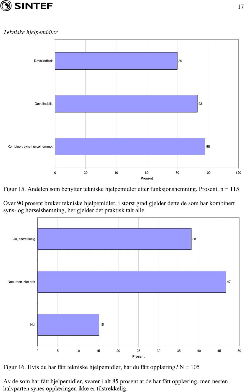 . n = 115 Over 90 prosent bruker tekniske hjelpemidler, i størst grad gjelder dette de som har kombinert syns- og hørselshemning, her gjelder det praktisk talt alle.