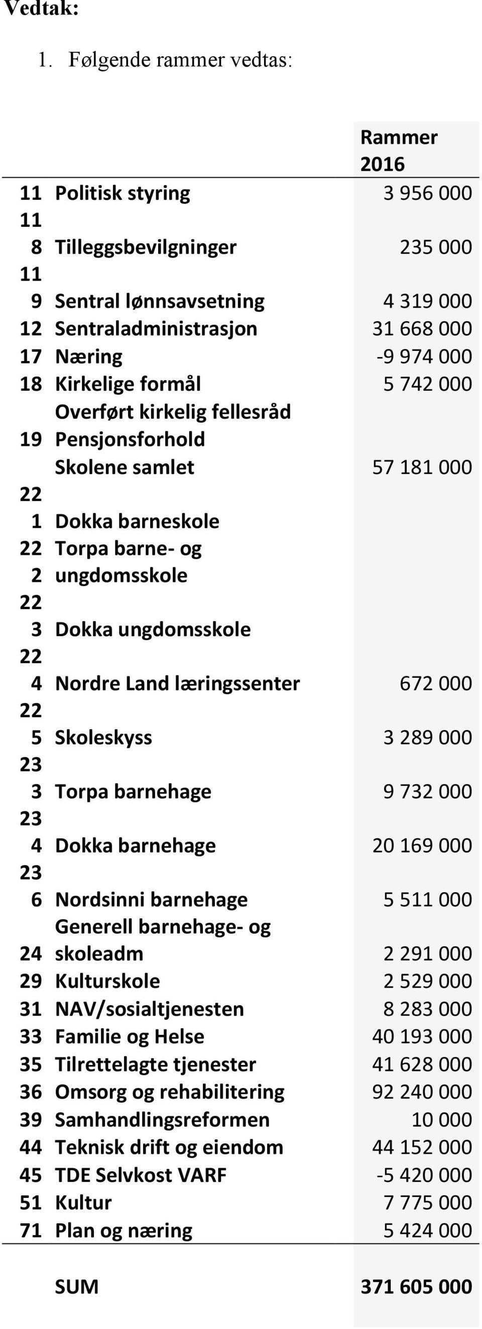 læringssenter 672 000 22 5 Skoleskyss 3 289 000 23 3 Torpa barnehage 9 732 000 23 4 Dokka barnehage 20 169 000 23 6 Nordsinni barnehage 5 511 000 Generell barnehage- og skoleadm 2 291 000 24 29