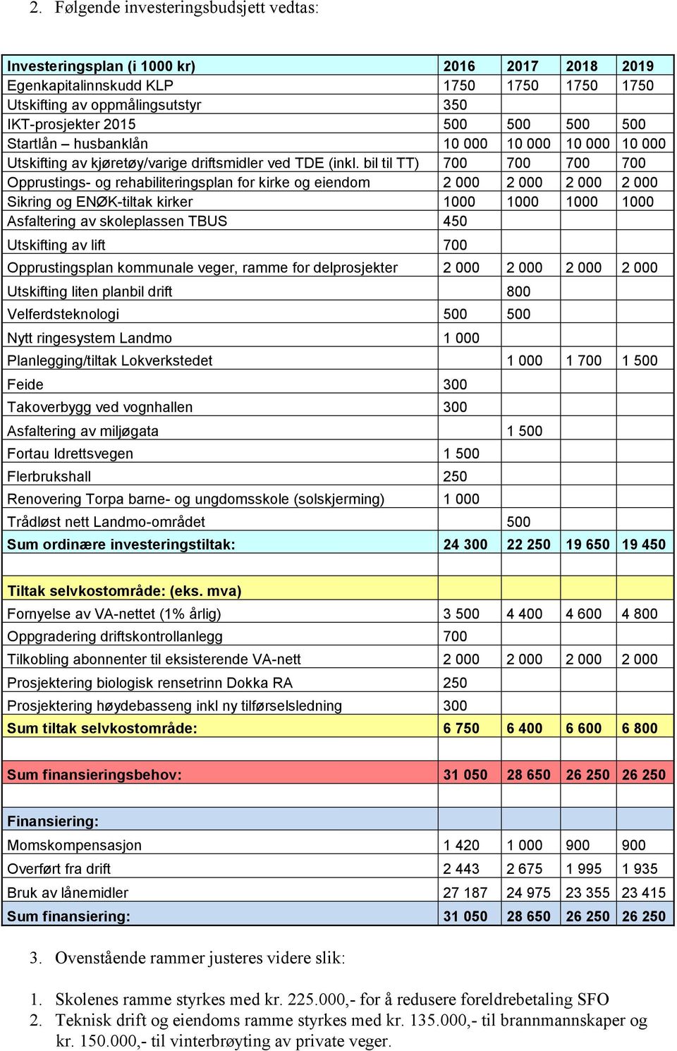 bil til TT) 700 700 700 700 Opprustings- og rehabiliteringsplan for kirke og eiendom 2 000 2 000 2 000 2 000 Sikring og ENØK-tiltak kirker 1000 1000 1000 1000 Asfaltering av skoleplassen TBUS 450