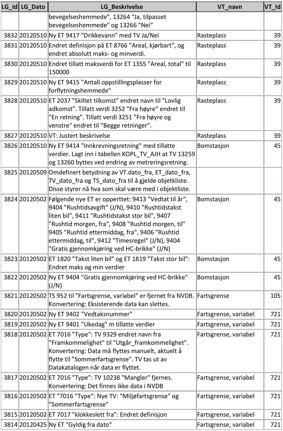 3830 20120510 Endret tillatt maksverdi for ET 1355 "Areal, total" til 150000 3829 20120510 Ny ET 9415 "Antall oppstillingsplasser for forflytningshemmede" 3828 20120510 ET 2037 "Skiltet tilkomst"