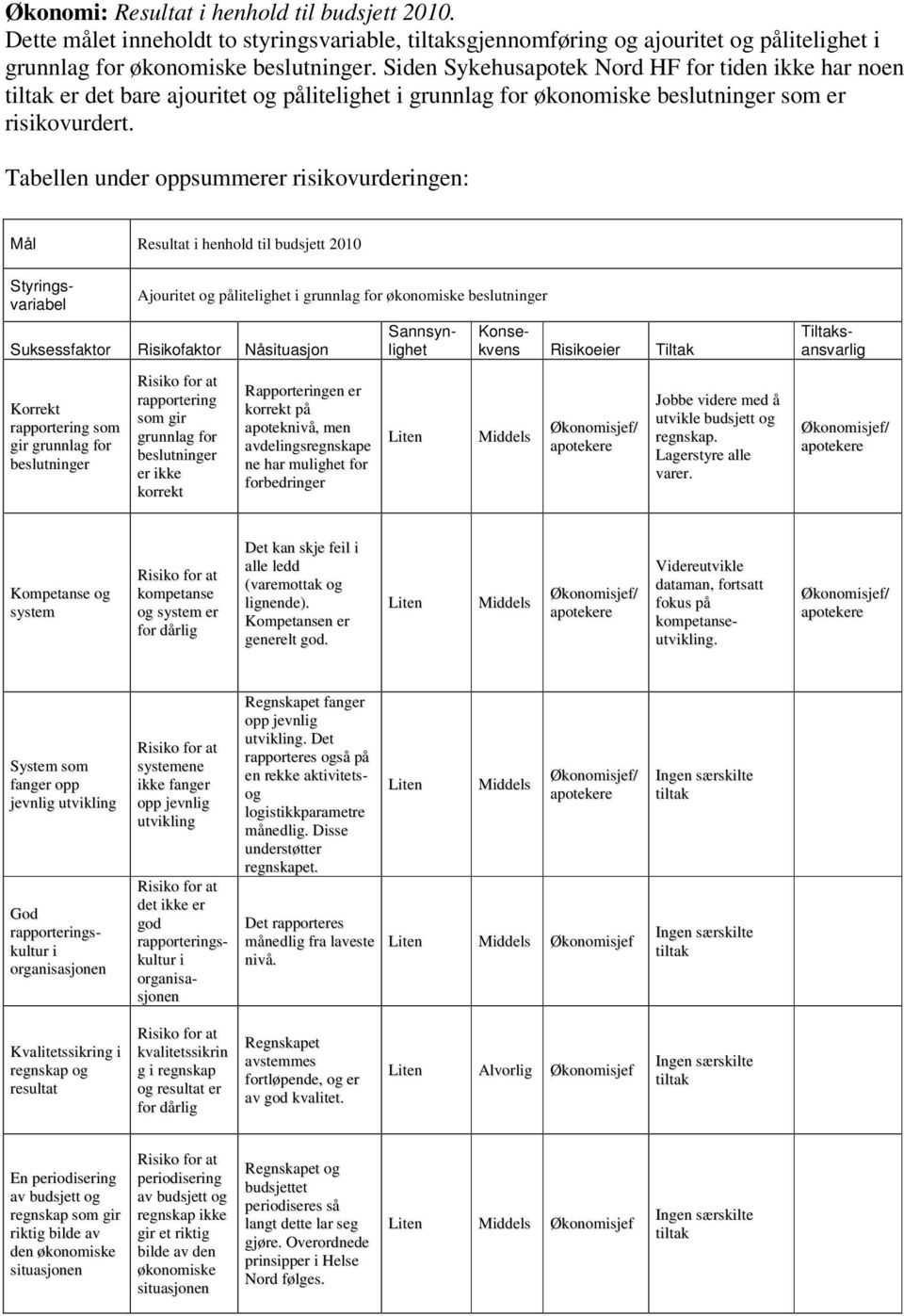 Tabellen under oppsummerer risikovurderingen: Mål Resultat i henhold til budsjett 2010 Ajouritet og pålitelighet i grunnlag for økonomiske beslutninger Suksessfaktor Risikofaktor Nåsituasjon Korrekt
