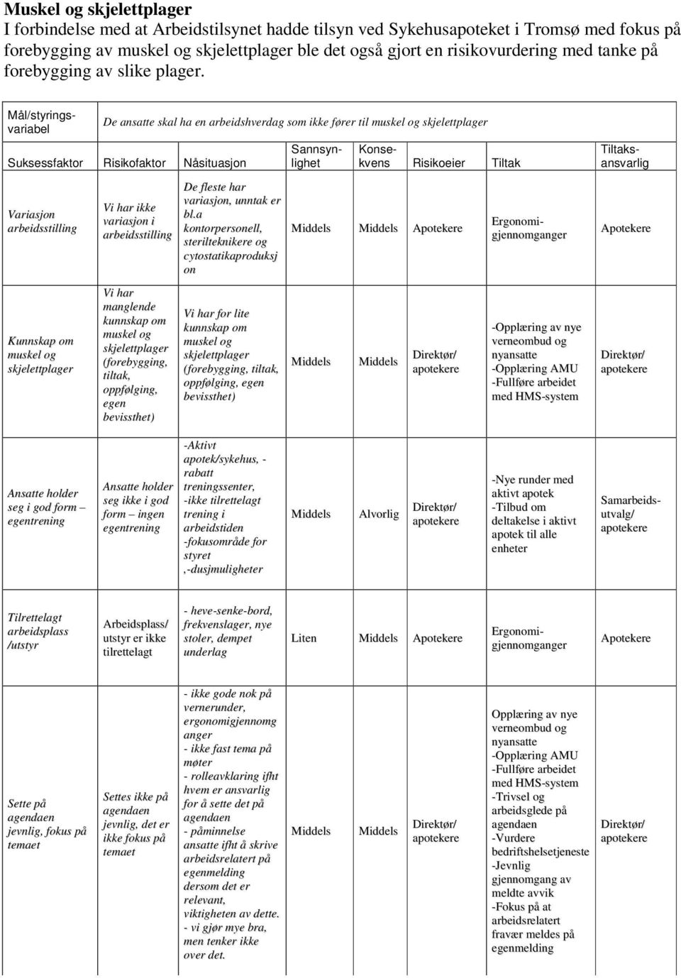 De ansatte skal ha en arbeidshverdag som ikke fører til muskel og skjelettplager Suksessfaktor Risikofaktor Nåsituasjon Variasjon arbeidsstilling Kunnskap om muskel og skjelettplager Vi har ikke