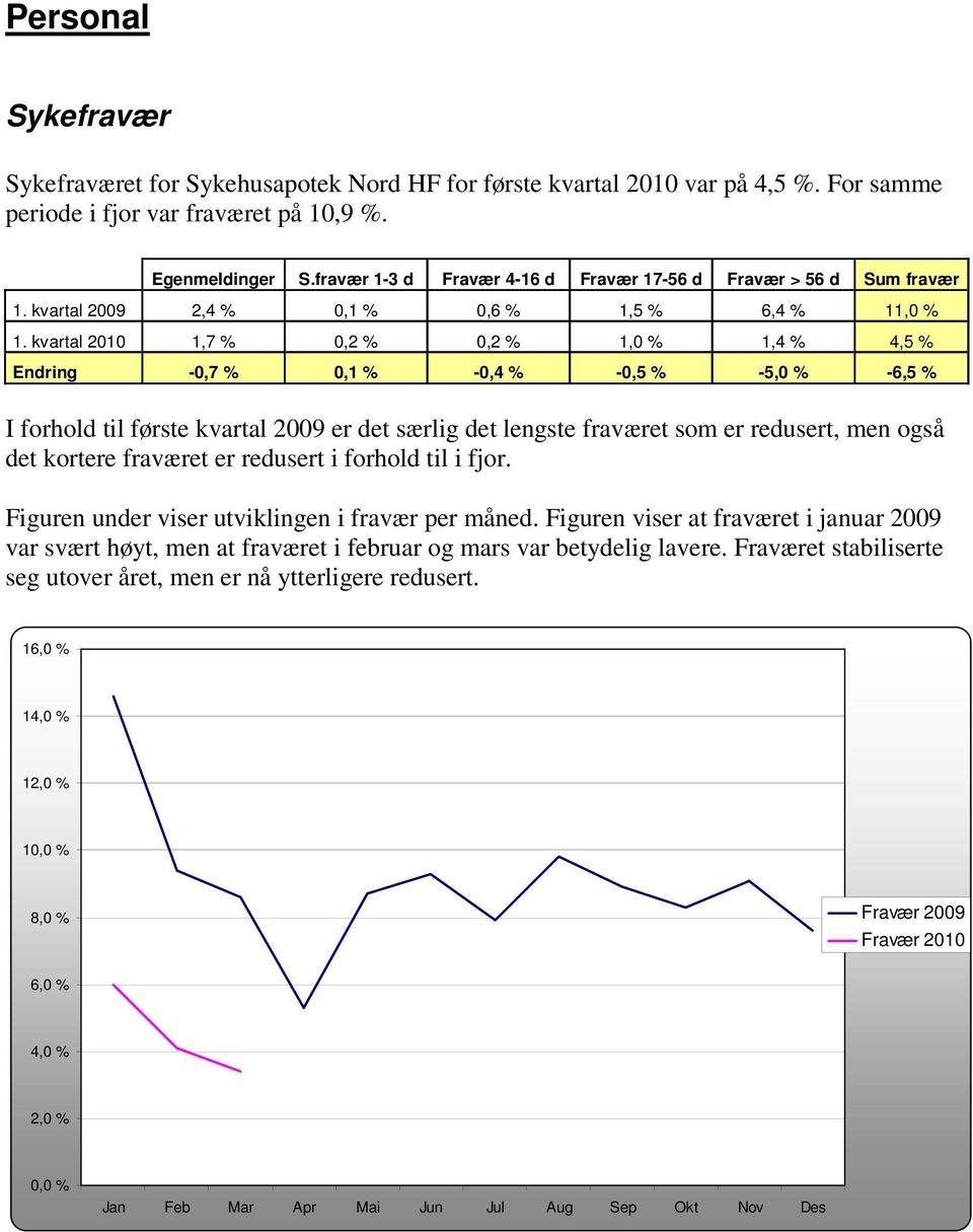 kvartal 2010 1,7 % 0,2 % 0,2 % 1,0 % 1,4 % 4,5 % Endring -0,7 % 0,1 % -0,4 % -0,5 % -5,0 % -6,5 % I forhold til første kvartal 2009 er det særlig det lengste fraværet som er redusert, men også det