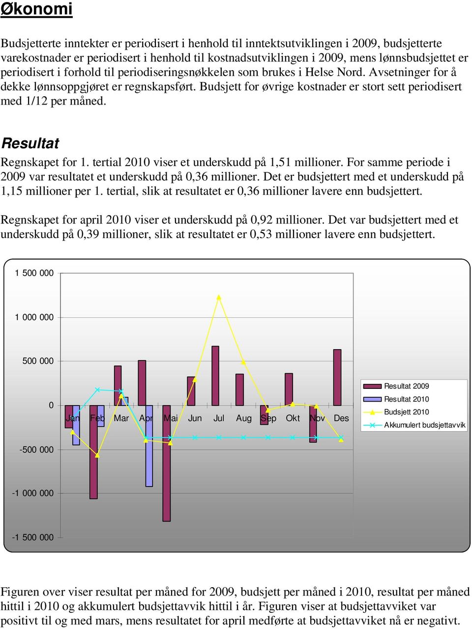 Budsjett for øvrige kostnader er stort sett periodisert med 1/12 per måned. Resultat Regnskapet for 1. tertial 2010 viser et underskudd på 1,51 millioner.