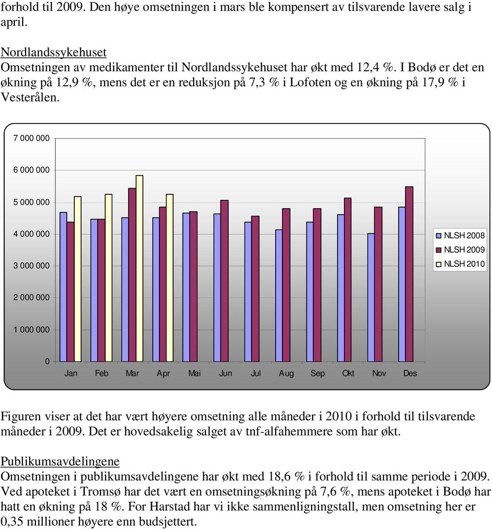 7 000 000 6 000 000 5 000 000 4 000 000 3 000 000 NLSH 2008 NLSH 2009 NLSH 2010 2 000 000 1 000 000 0 Jan Feb Mar Apr Mai Jun Jul Aug Sep Okt Nov Des Figuren viser at det har vært høyere omsetning
