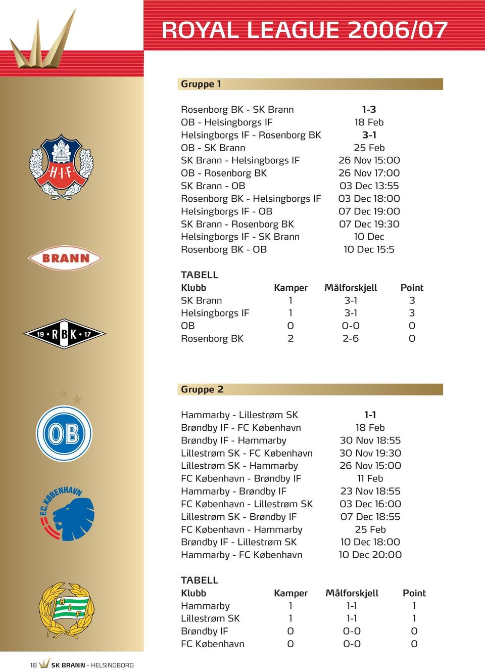 BK - OB 10 Dec 15:5 TABELL Klubb Kamper Målforskjell Point SK Brann 1 3-1 3 Helsingborgs IF 1 3-1 3 OB 0 0-0 0 Rosenborg BK 2 2-6 0 Gruppe 2 Hammarby - Lillestrøm SK 1-1 Brøndby IF - FC København 18