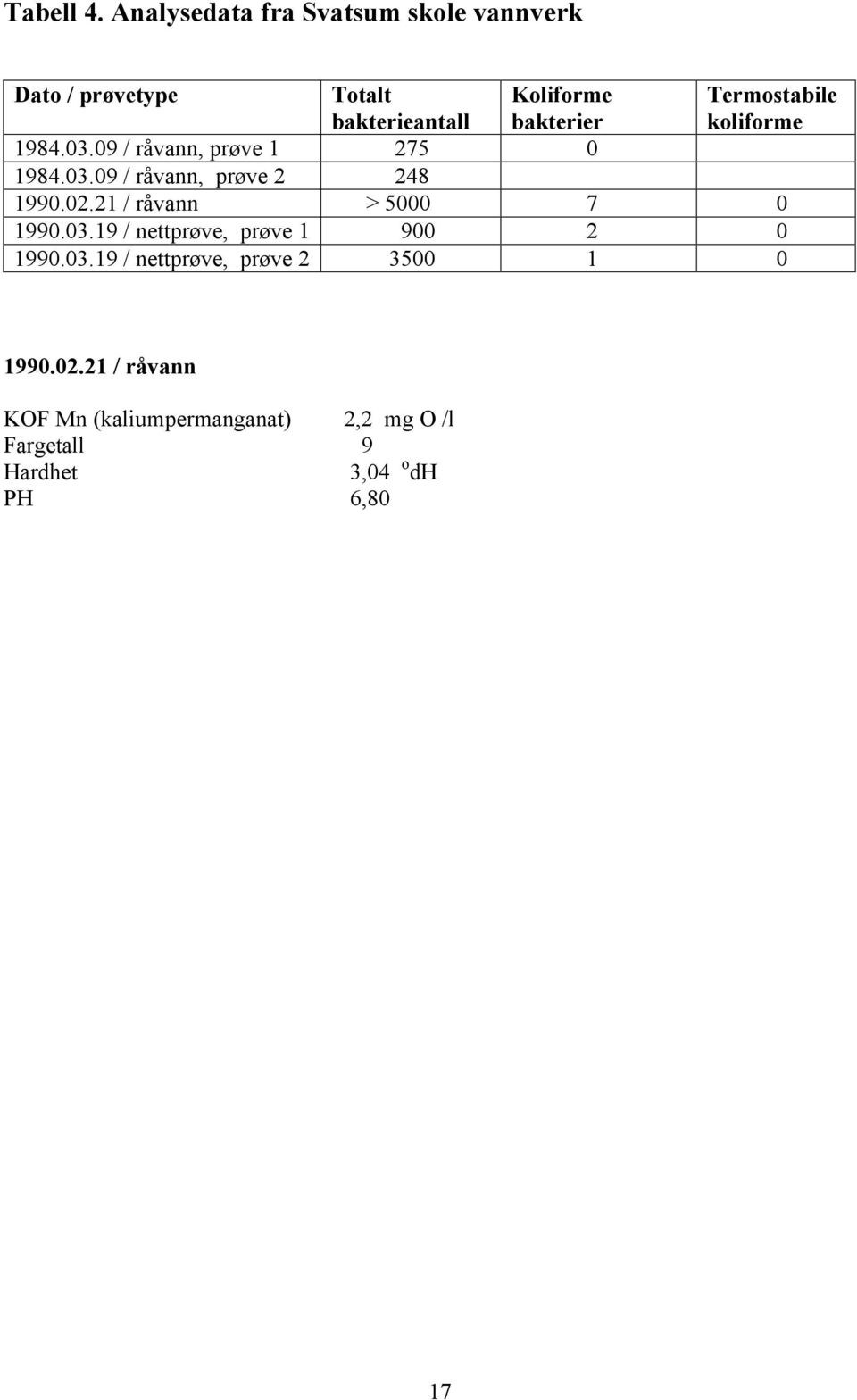 Termostabile koliforme 1984.03.09 / råvann, prøve 1 275 0 1984.03.09 / råvann, prøve 2 248 1990.02.