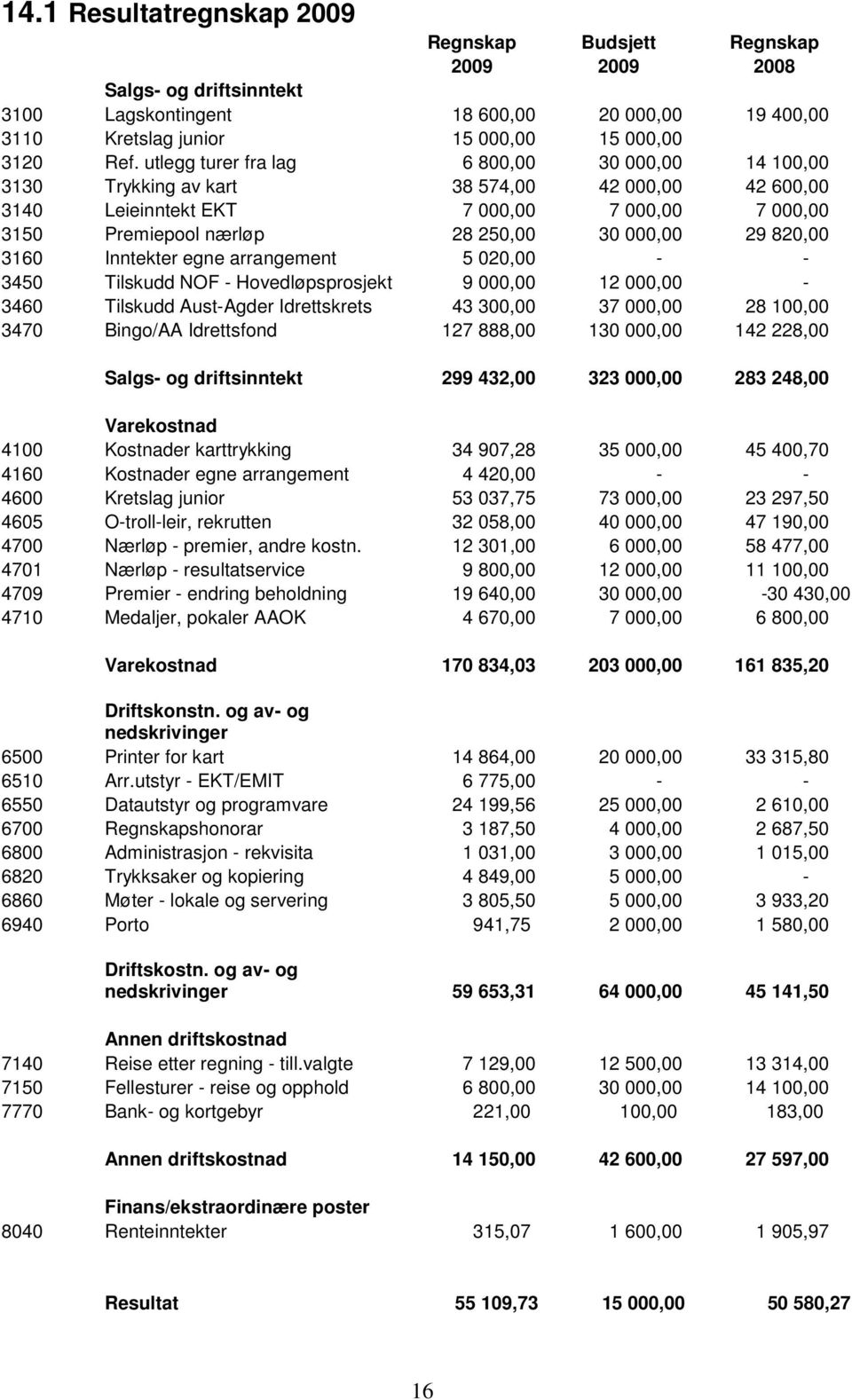 820,00 3160 Inntekter egne arrangement 5 020,00 - - 3450 Tilskudd NOF - Hovedløpsprosjekt 9 000,00 12 000,00-3460 Tilskudd Aust-Agder Idrettskrets 43 300,00 37 000,00 28 100,00 3470 Bingo/AA