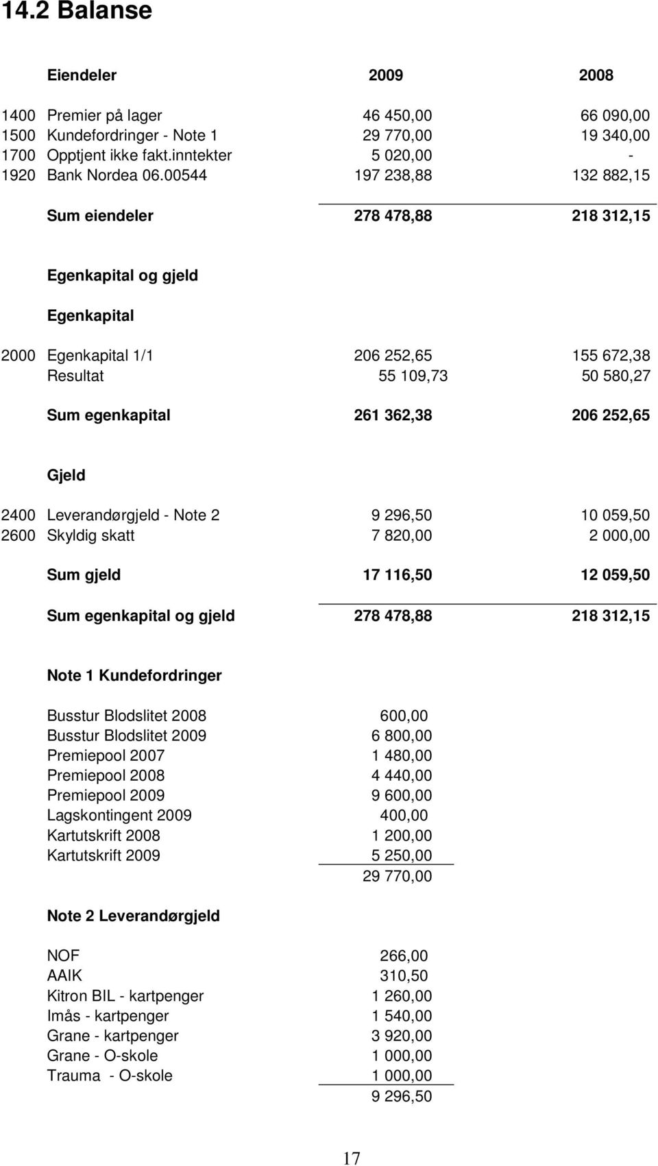 252,65 Gjeld 2400 Leverandørgjeld - Note 2 9 296,50 10 059,50 2600 Skyldig skatt 7 820,00 2 000,00 Sum gjeld 17 116,50 12 059,50 Sum egenkapital og gjeld 278 478,88 218 312,15 Note 1 Kundefordringer