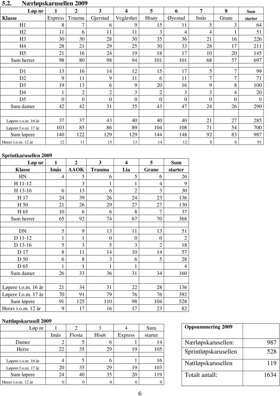 2 3 2 3 3 4 20 D5 0 0 0 0 0 0 0 0 0 Sum damer 42 42 31 35 43 47 24 26 290 Løpere t.o.m. 16 år 37 37 43 40 40 40 21 27 285 Løpere f.o.m. 17 år 103 85 86 89 104 108 71 54 700 Sum løpere 140 122 129 129 144 148 92 83 987 Herav t.