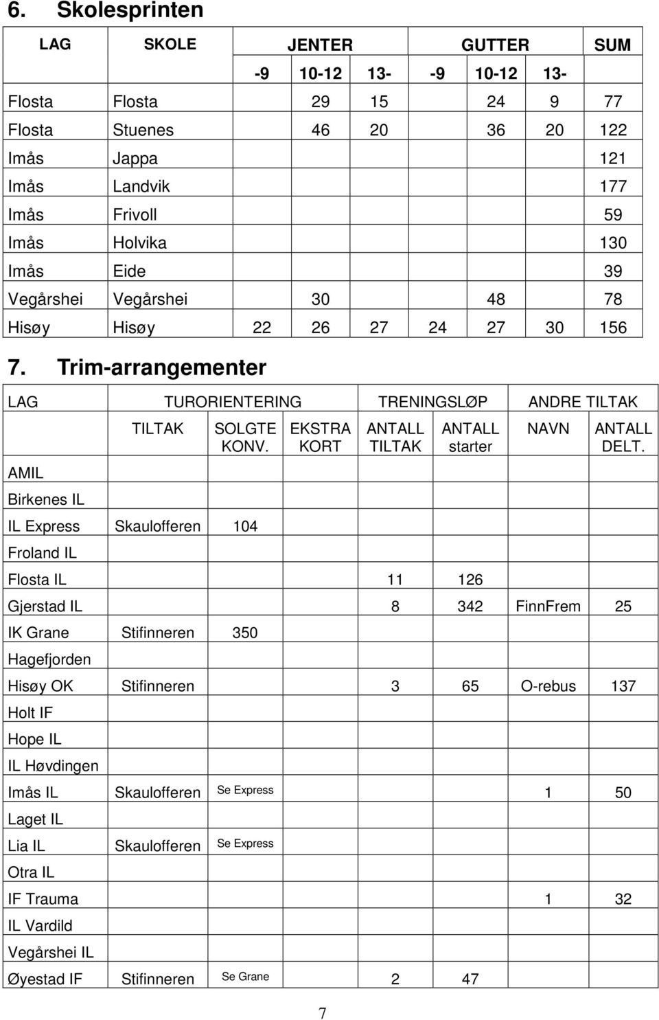 IL Express Skaulofferen 104 Froland IL EKSTRA KORT 7 ANTALL TILTAK ANTALL starter Flosta IL 11 126 NAVN ANTALL DELT.