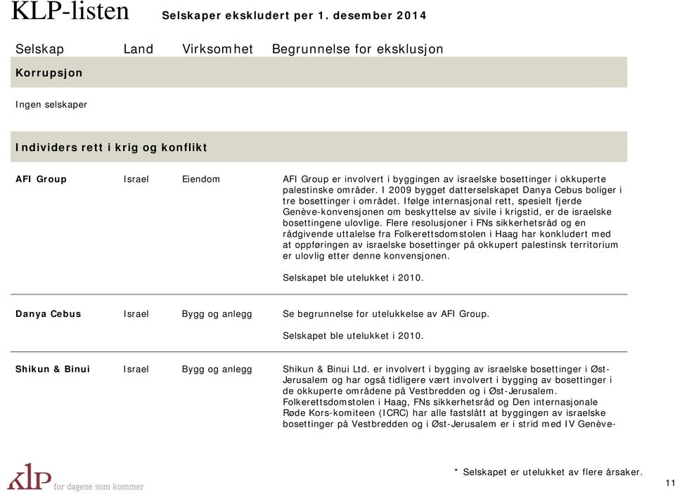 Ifølge internasjonal rett, spesielt fjerde Genève-konvensjonen om beskyttelse av sivile i krigstid, er de israelske bosettingene ulovlige.