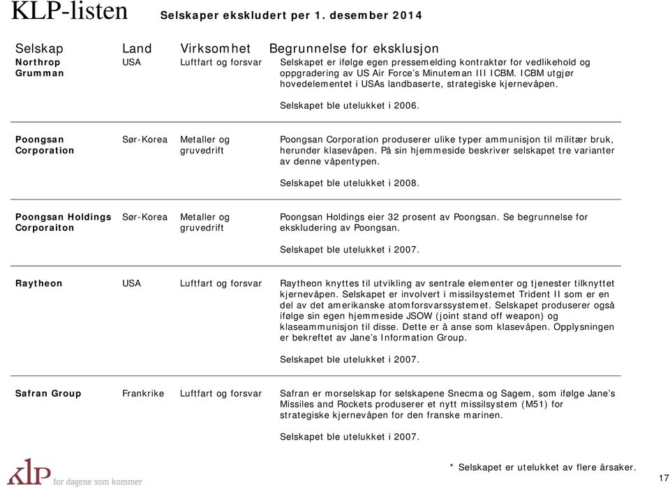 Poongsan Corporation Sør-Korea Metaller og Poongsan Corporation produserer ulike typer ammunisjon til militær bruk, herunder klasevåpen.