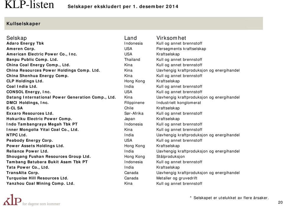 Kina Kull og annet brennstoff CLP Holdings Ltd. Hong Kong Kraftselskap Coal India Ltd. India Kull og annet brennstoff CONSOL Energy, Inc.