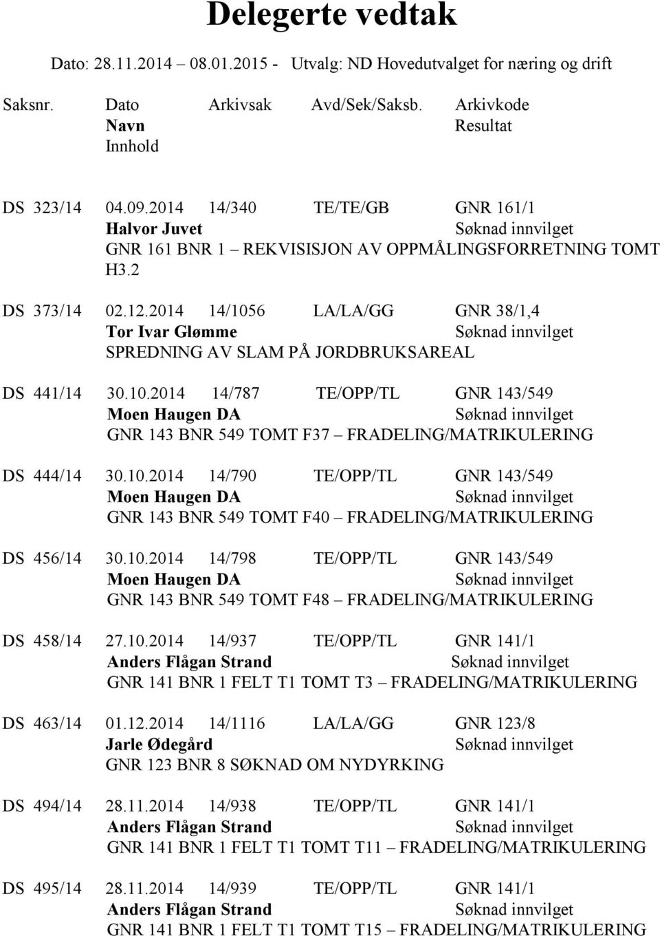 2014 14/1056 LA/LA/GG GNR 38/1,4 Tor Ivar Glømme SPREDNING AV SLAM PÅ JORDBRUKSAREAL DS 441/14 30.10.2014 14/787 TE/OPP/TL GNR 143/549 Moen Haugen DA GNR 143 BNR 549 TOMT F37 FRADELING/MATRIKULERING DS 444/14 30.