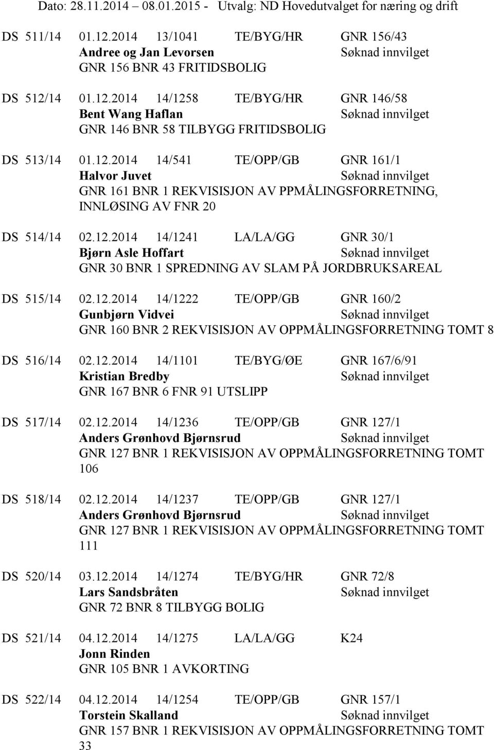 12.2014 14/1222 TE/OPP/GB GNR 160/2 Gunbjørn Vidvei GNR 160 BNR 2 REKVISISJON AV OPPMÅLINGSFORRETNING TOMT 8 DS 516/14 02.12.2014 14/1101 TE/BYG/ØE GNR 167/6/91 Kristian Bredby GNR 167 BNR 6 FNR 91 UTSLIPP DS 517/14 02.