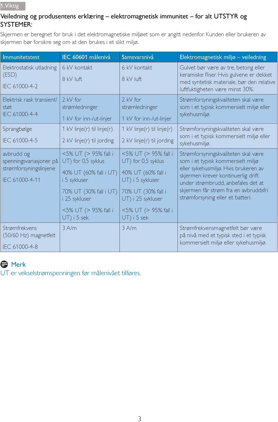 Immunitetstest IEC 60601 målenivå Samsvarsnivå Elektromagnetisk miljø veiledning Elektrostatisk utladning (ESD) IEC 61000-4-2 Elektrisk rask transient/ støt IEC 61000-4-4 Sprangbølge IEC 61000-4-5