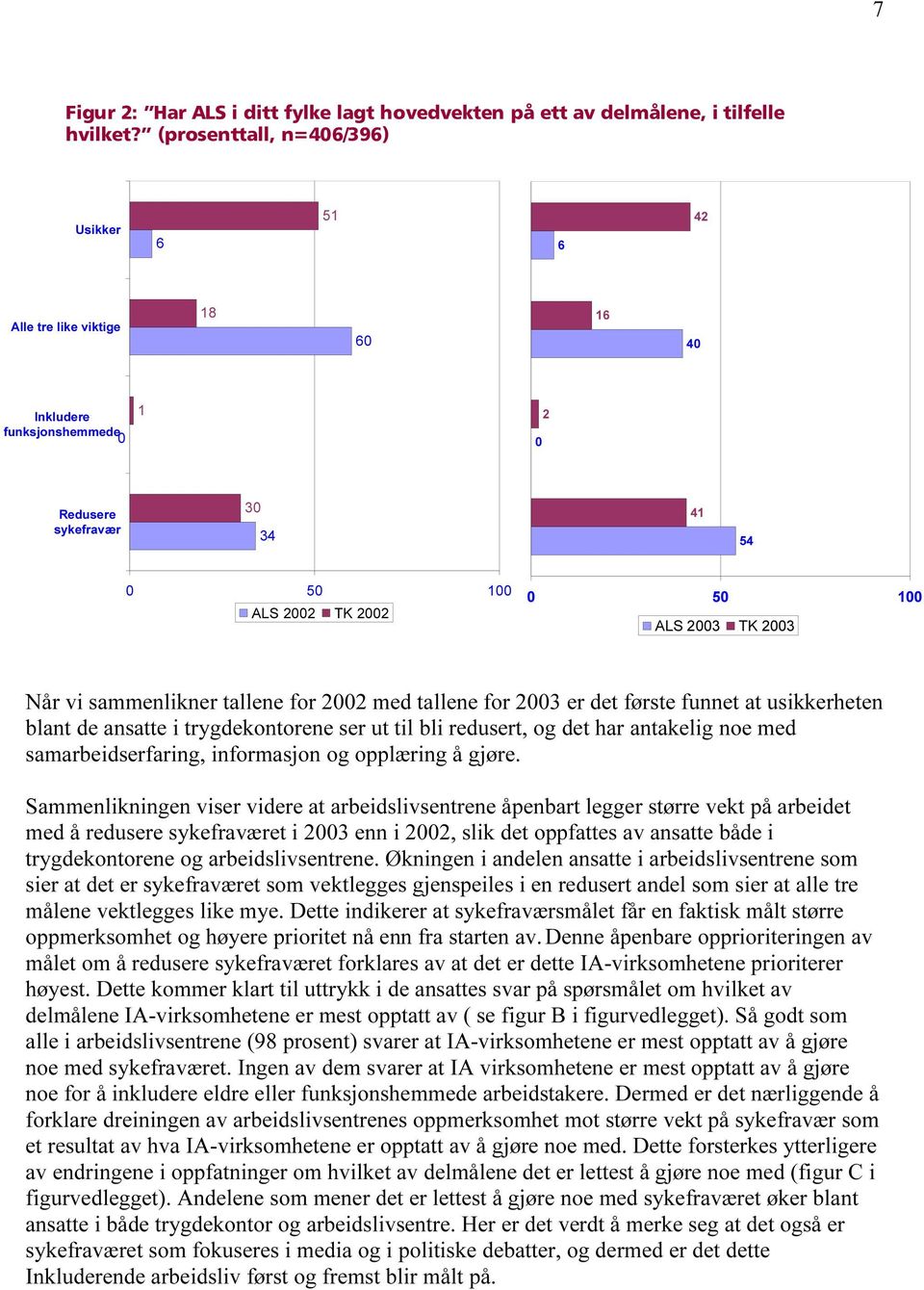 vi sammenlikner tallene for 2002 med tallene for 2003 er det første funnet at usikkerheten blant de ansatte i trygdekontorene ser ut til bli redusert, og det har antakelig noe med samarbeidserfaring,