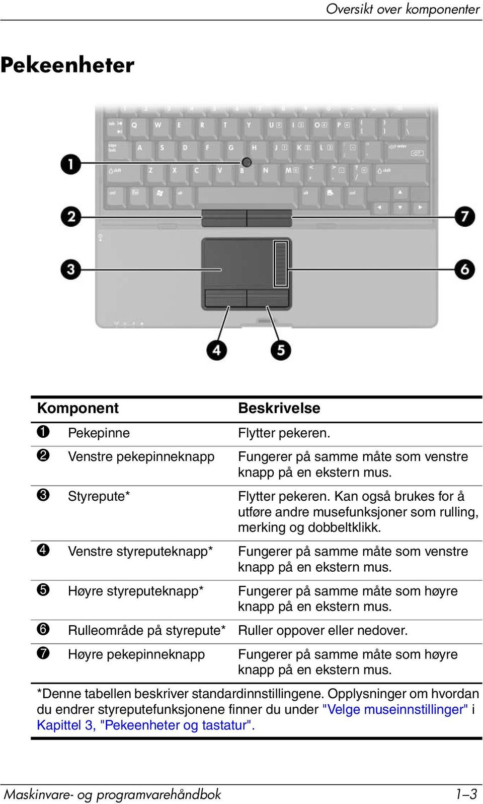 4 Venstre styreputeknapp* Fungerer på samme måte som venstre knapp på en ekstern mus. 5 Høyre styreputeknapp* Fungerer på samme måte som høyre knapp på en ekstern mus.