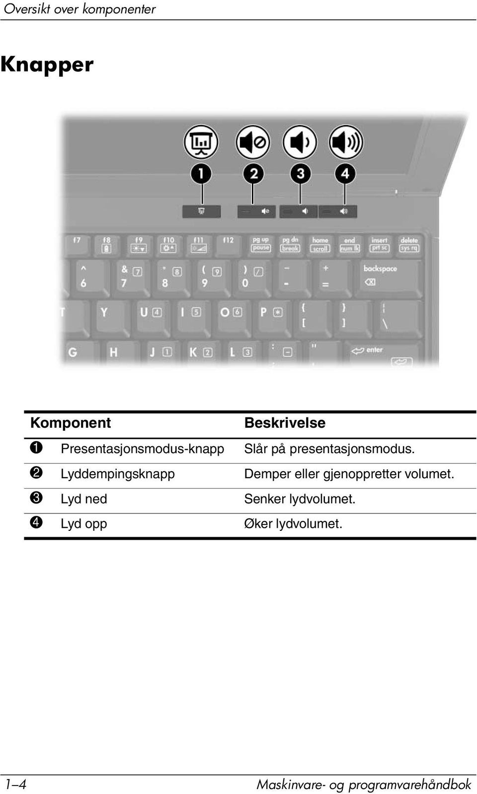 2 Lyddempingsknapp Demper eller gjenoppretter volumet.