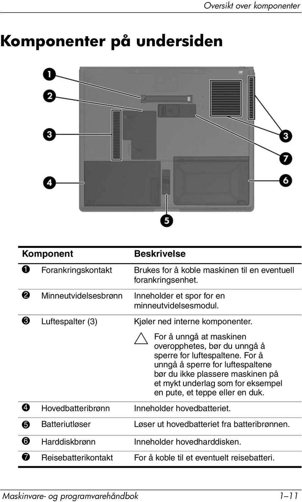 Ä For å unngå at maskinen overopphetes, bør du unngå å sperre for luftespaltene.