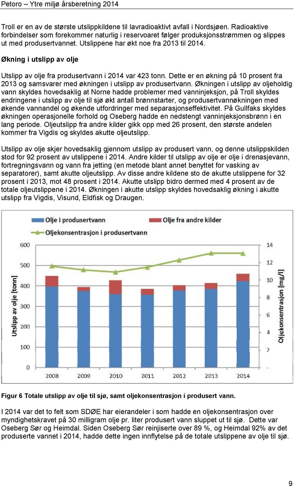 Økning i utslipp av olje Utslipp av olje fra produsertvann i 2014 var 423 tonn. Dette er en økning på 10 prosent fra 2013 og samsvarer med økningen i utslipp av produsertvann.