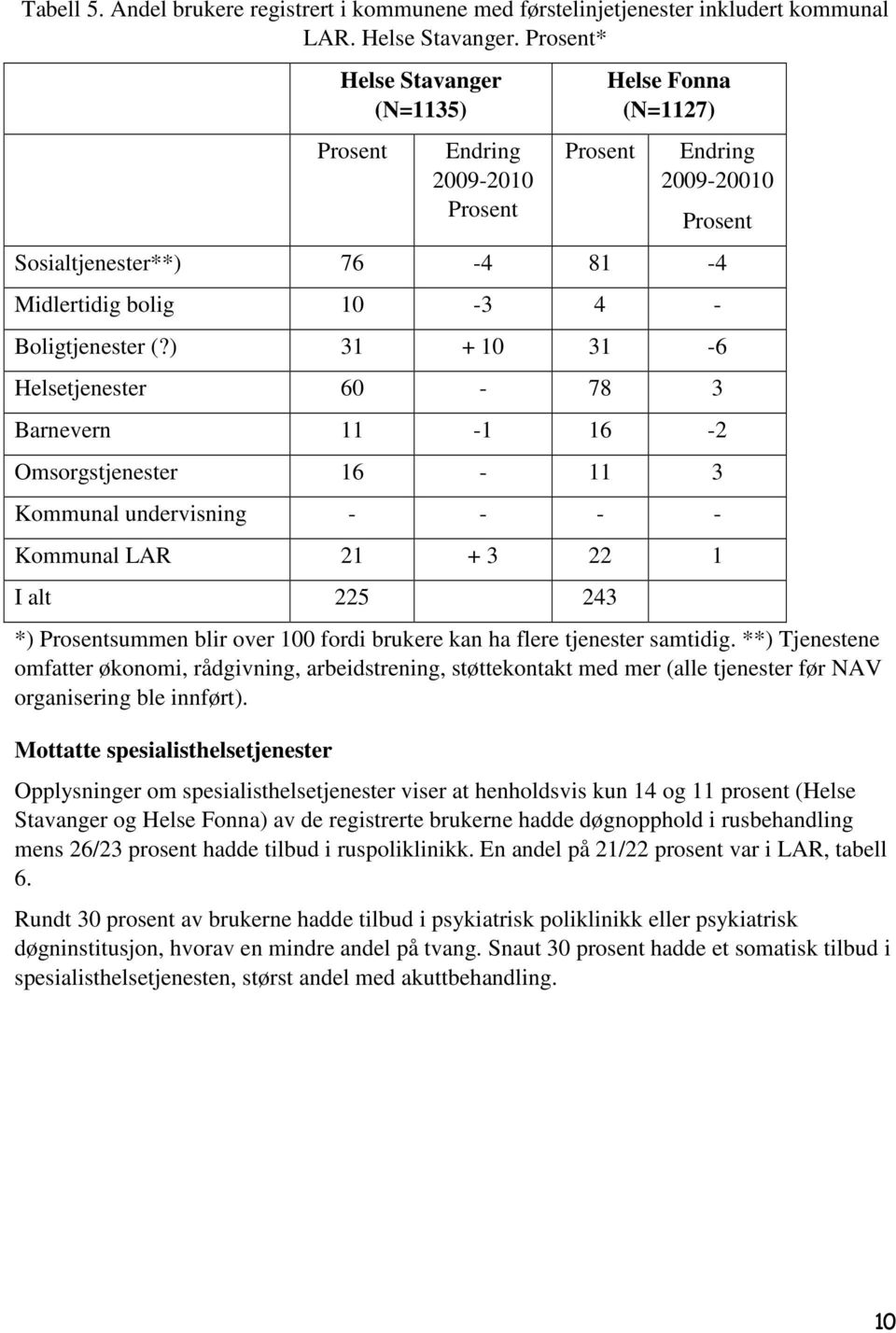 ) 31 + 10 31-6 Helsetjenester 60-78 3 Barnevern 11-1 16-2 Omsorgstjenester 16-11 3 Kommunal undervisning - - - - Kommunal LAR 21 + 3 22 1 I alt 225 243 *) Prosentsummen blir over 100 fordi brukere