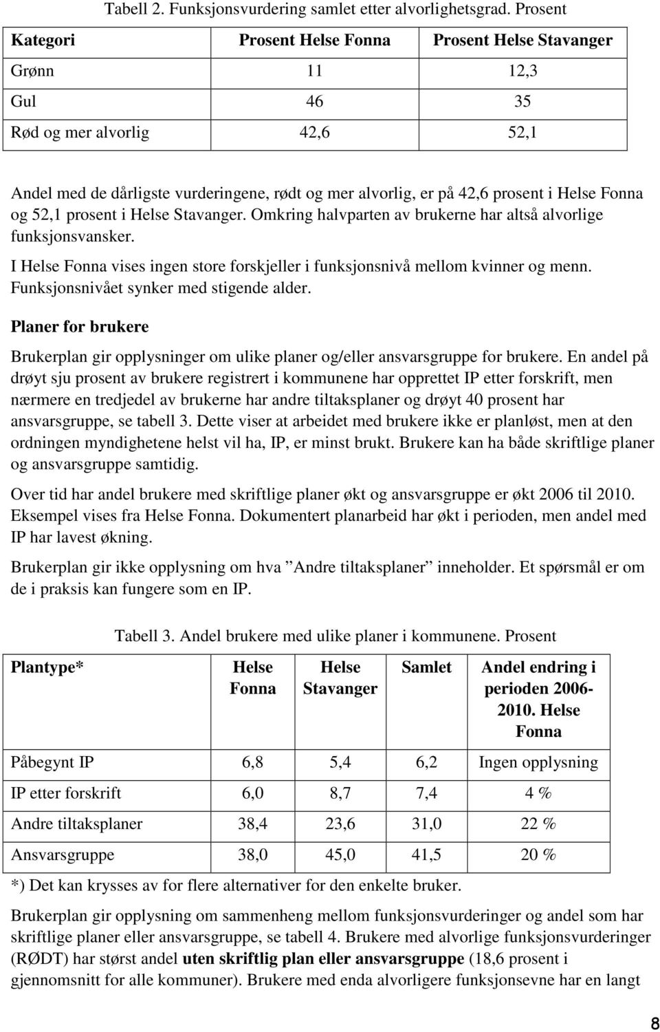 Helse Fonna og 52,1 prosent i Helse Stavanger. Omkring halvparten av brukerne har altså alvorlige funksjonsvansker. I Helse Fonna vises ingen store forskjeller i funksjonsnivå mellom kvinner og menn.