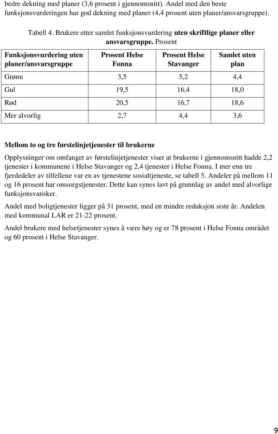 Prosent Funksjonsvurdering uten planer/ansvarsgruppe Prosent Helse Fonna Prosent Helse Stavanger Samlet uten plan Grønn 3,5 5,2 4,4 Gul 19,5 16,4 18,0 Rød 20,5 16,7 18,6 Mer alvorlig 2,7 4,4 3,6