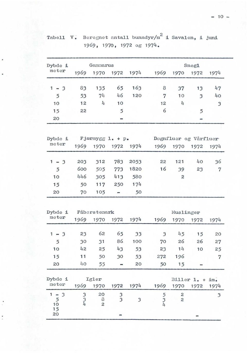 + pø meter 1969 1970 1972 1974 Dognfluer og Vårfluer 1969 1970 1972 1974 1-3 203 312 783 2053 5 6oo 505 773 1820 10 446 305 413 580 15 50 117 250 174 20 70 105-50 22 121 4o 36 16 39 23 7 2 Dybde