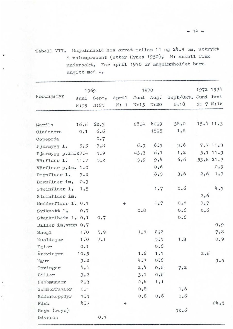 3 6.3 3.6 7.7 11.3 FjurnY j p.im.27.t.^ 3.9 43.3 6.1 1.2 5.1 11.3 Vårfluer 1. 11.7 5.2 3.9 9.4 6.6 53.8 21.7 Vårfluor p,it:t. 1.0 o.6 0.9 Dodnfluer 1. 3.2 8.3 3.6 2.6 1.7 Damfluer im. 0.3 Steinfluer 1.