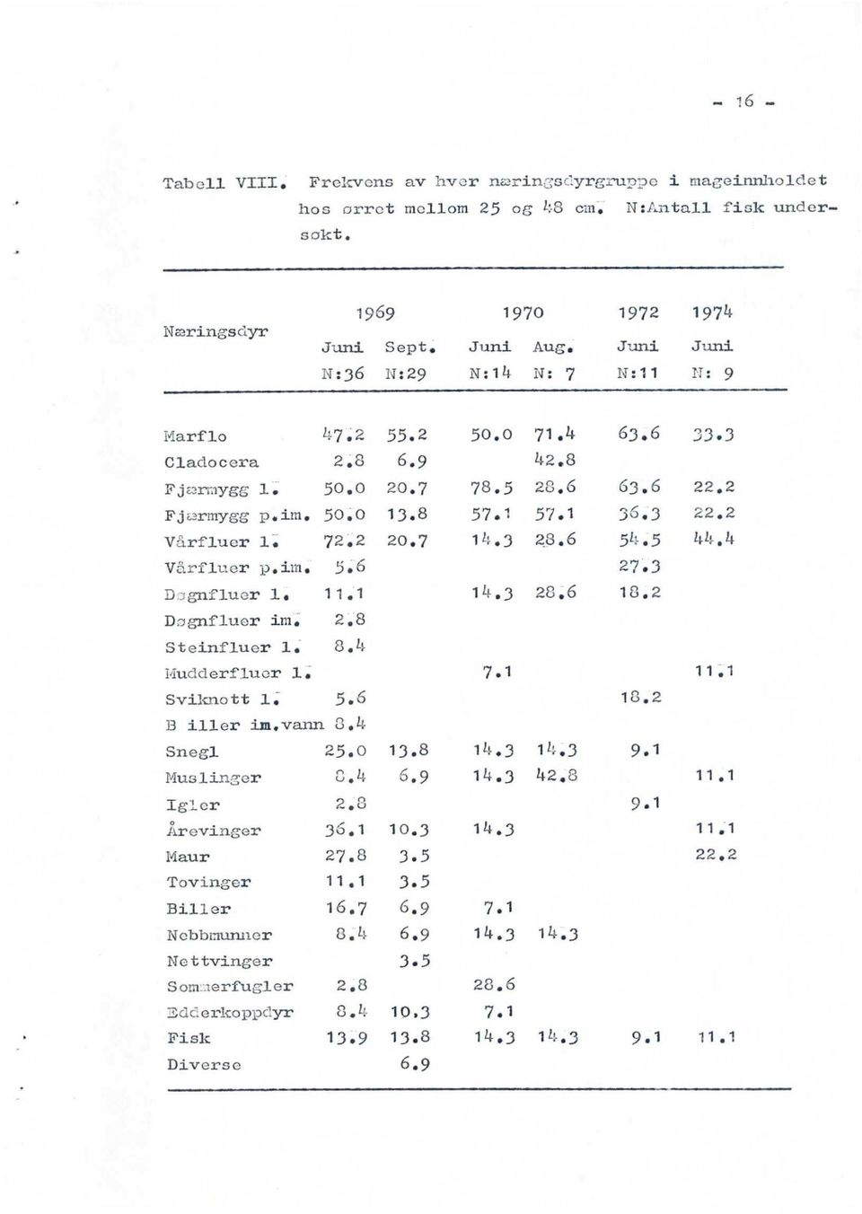 2 Vårfl,.ier l. 72.2 20.7 14.3 28.6 54.5 44.4 V^irfli.er p. im. 5.6 27.3 :-, ^gn.flucr l. 1 1.1 14.3 28.6 1 8. 2 D:)gnfluer ir.t. 2,8 Steinfluer 1. 8.4 Hudderfluer 1, 7.1 11.1 Sviknott 1, 5.6 1U'.