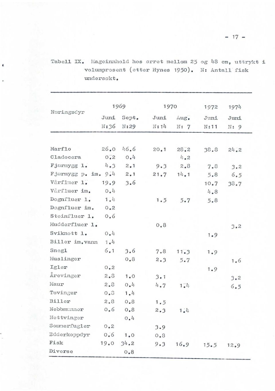 7 1 L,. 1 5.8 6.5 V^_rfl,icr 1. 19.9 3.6 10.7 33.7 VLrfluer im. 0.4 Iti_.g Do Miluer 1. 1.5 5.7 5.8 Døgnfluer im. 0.2 Stcin,luer 1. 0.6 Huc'.derfluer 1. 0.8 ; 2 Sviknott 1. 0.4 1.9 Biller im.varun 1.