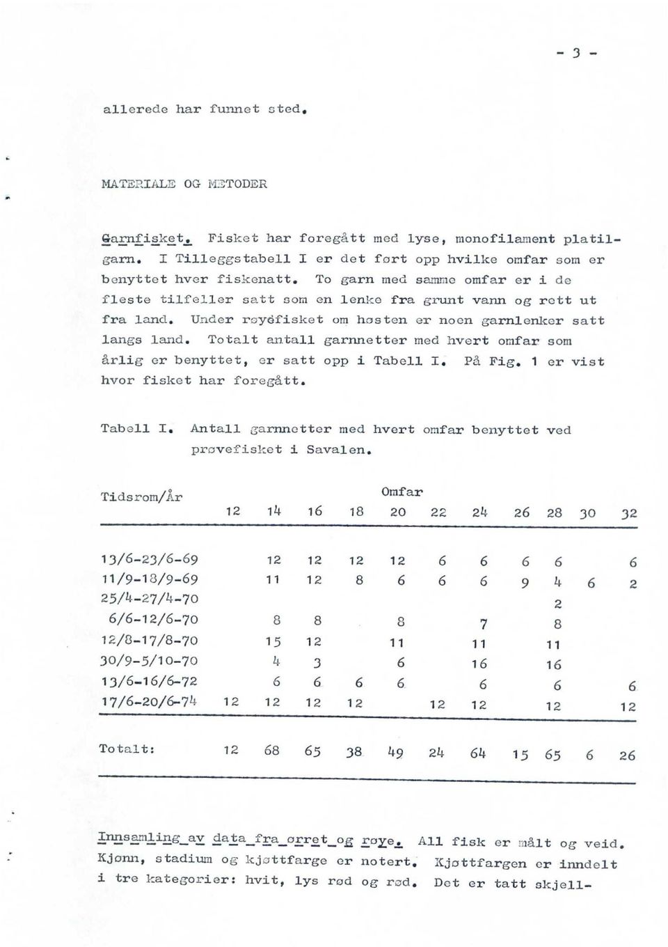 Under roydfisket om hesten er noen garnlenker satt langs land. Totalt antall garnnetter med hvert omfar som årlig er benyttet, er satt opp i Tabell I. På Fig. 1 er vist hvor fisket har foregått.