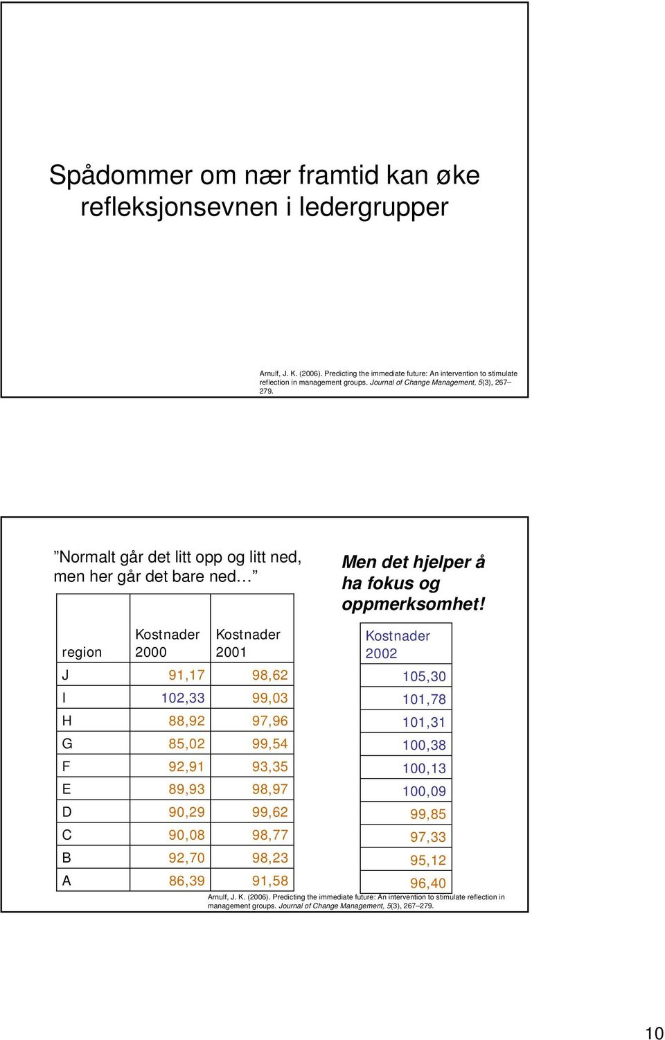 region J I H G F E D C B A Kostnader Kostnader 2000 2001 91,17 98,62 102,33 99,03 88,92 97,96 85,02 99,54 92,91 93,35 89,93 98,97 90,29 99,62 90,08 98,77 92,70 98,23 86,39 91,58