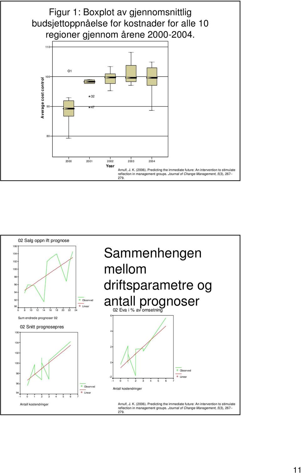 02 Salg oppn ift prognose 106 104 102 98 96 94 92 90 6 8 10 12 14 16 18 20 22 24 Observed Linear Sammenhengen mellom driftsparametre og antall prognoser 02 Eva i % av omsetning Sum endrede prognoser