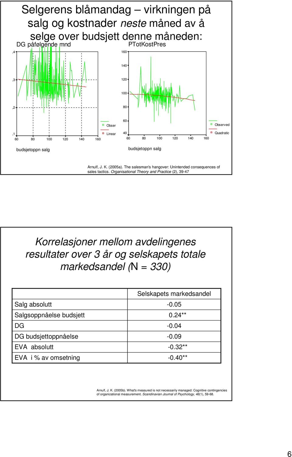 Organisational Theory and Practice (2), 39-47 Korrelasjoner mellom avdelingenes resultater over 3 år og selskapets totale markedsandel (N = 330) Salg absolutt Salgsoppnåelse budsjett DG DG