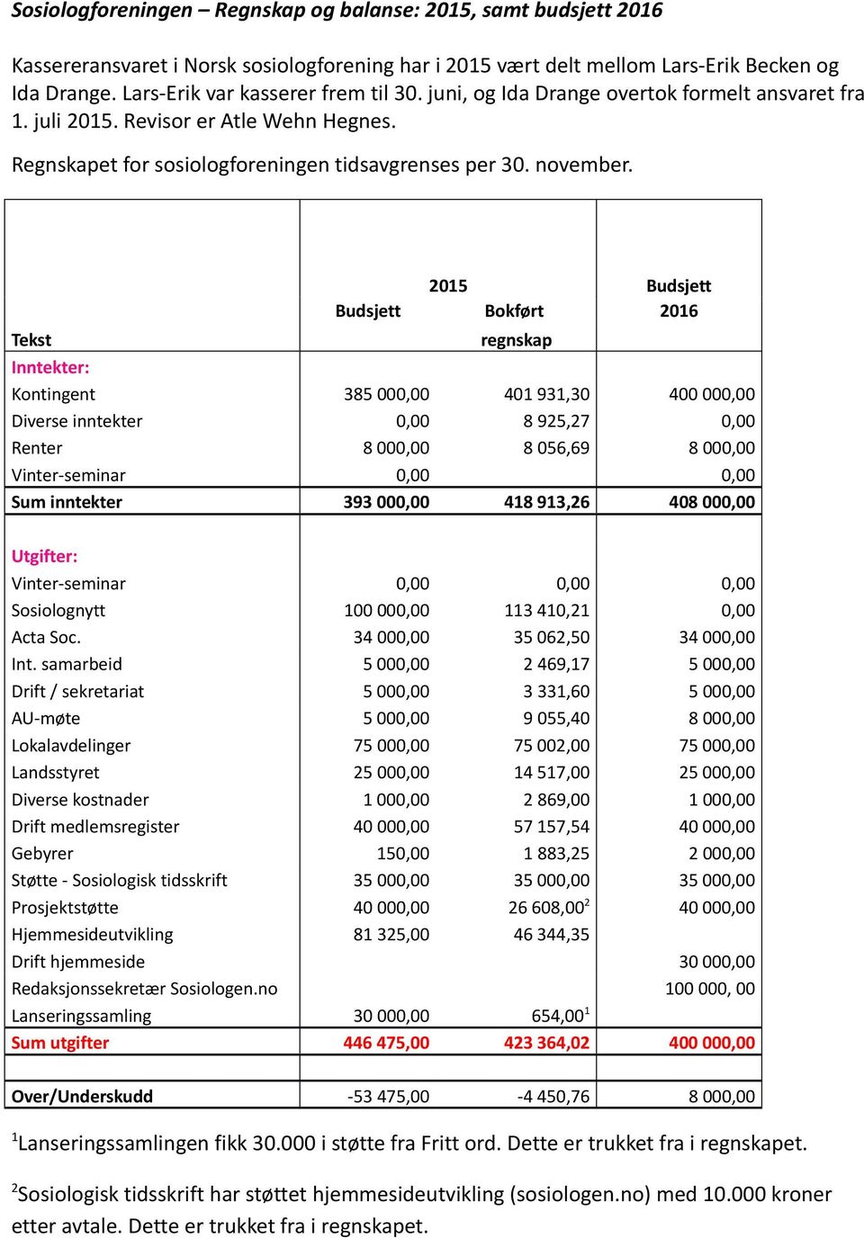 2015 Budsjett Budsjett Bokført 2016 Tekst regnskap Inntekter: Kontingent 385 000,00 401 931,30 400 000,00 Diverse inntekter 0,00 8 925,27 0,00 Renter 8 000,00 8 056,69 8 000,00 Vinter-seminar 0,00