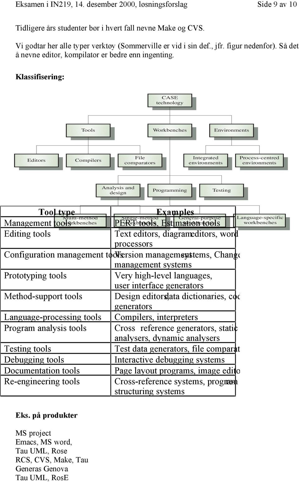 Klassifisering: CASE technology Tools Workbenches Environments Editors Compilers File comparators Integrated environments Process-centred environments Analysis and design Programming Testing Tool