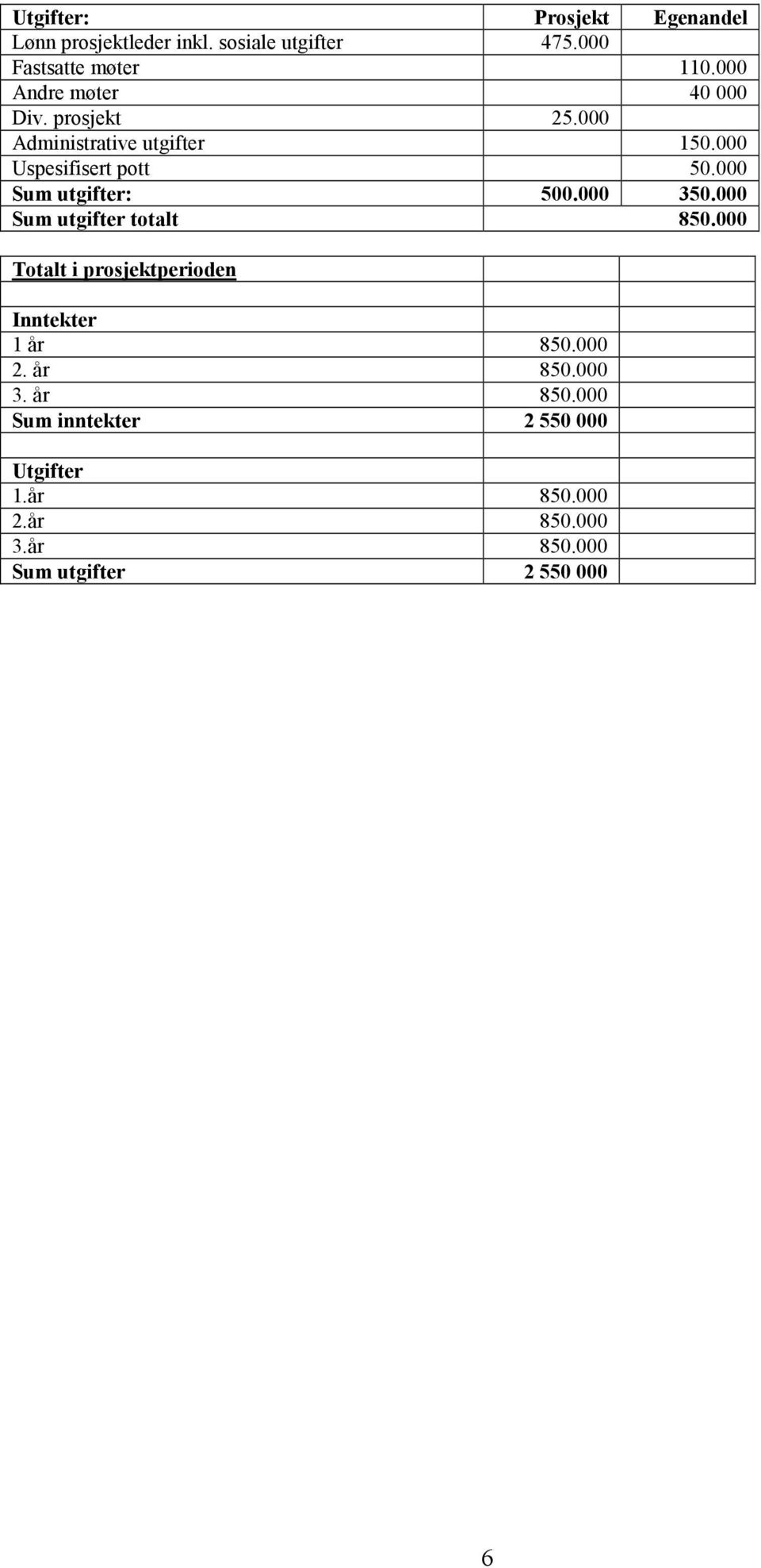 000 Sum utgifter: 500.000 350.000 Sum utgifter totalt 850.000 Totalt i prosjektperioden Inntekter 1 år 850.